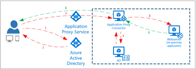 Azure App Proxy diagram
