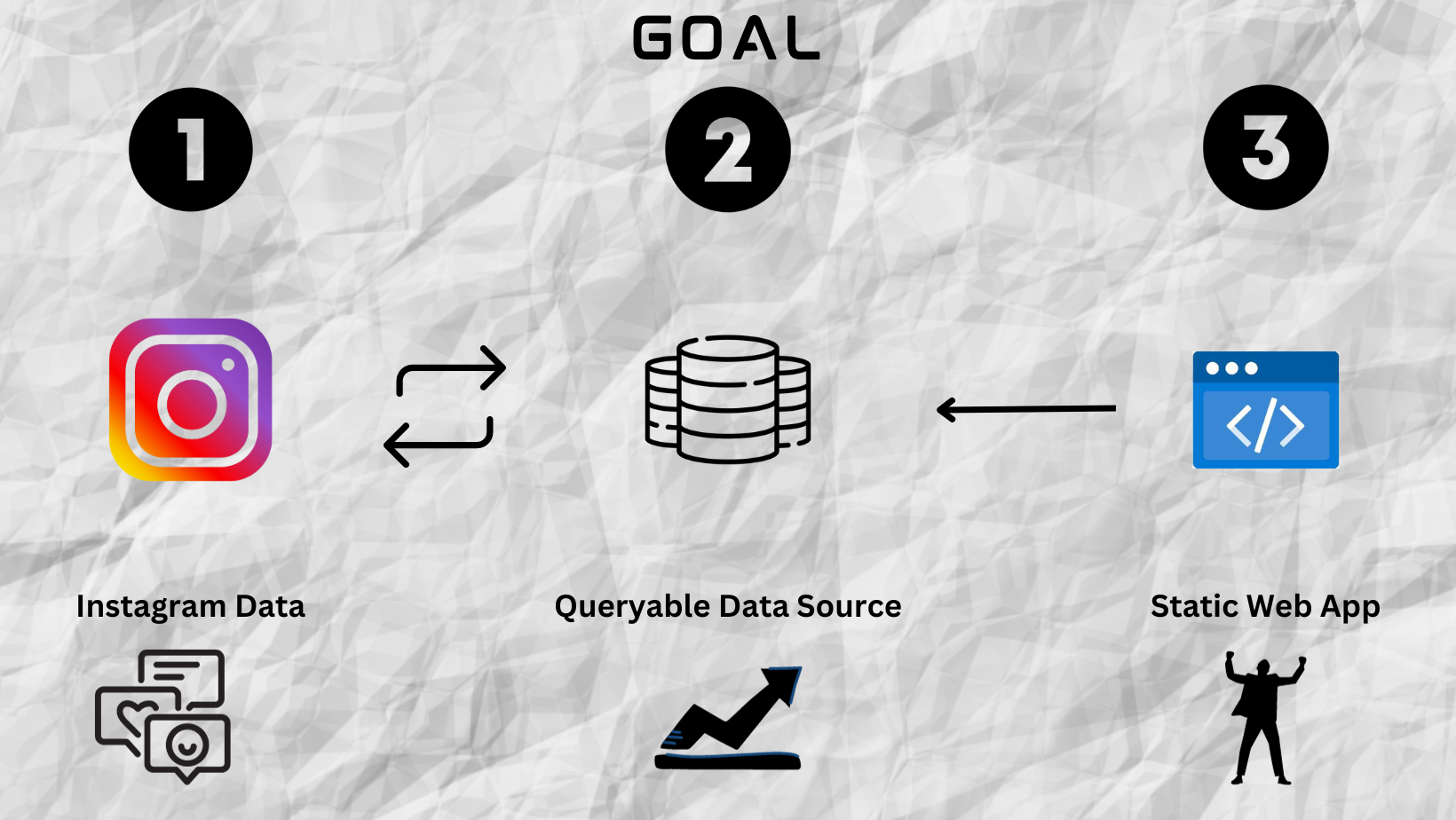Instagram Data Project Goal